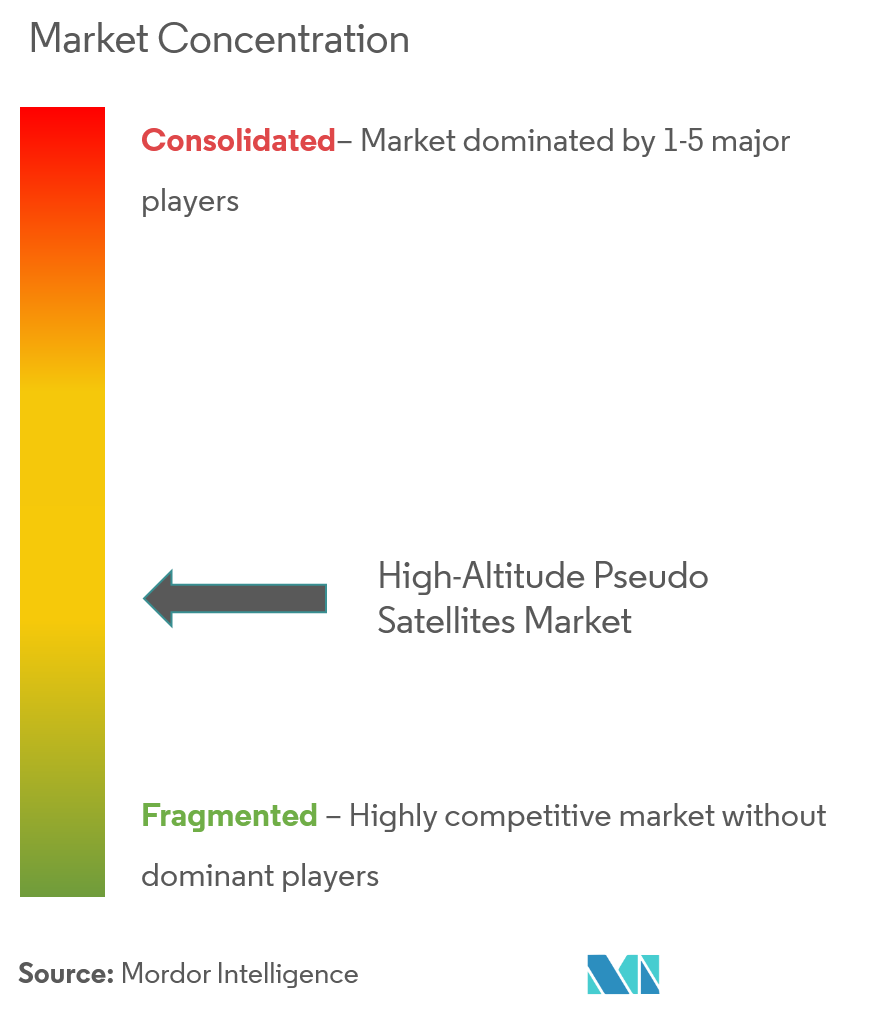 High Altitude Pseudo Satellites Market Concentration